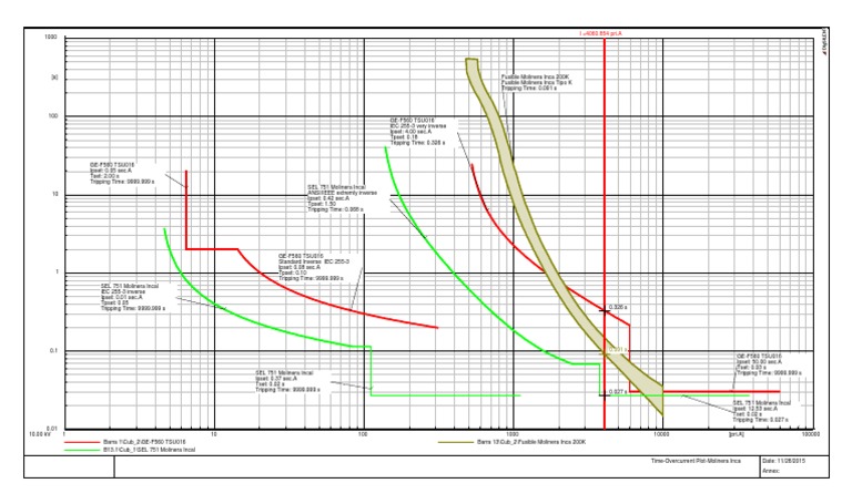 Time-Overcurrent Analysis Report | PDF | Home & Garden | Science ...
