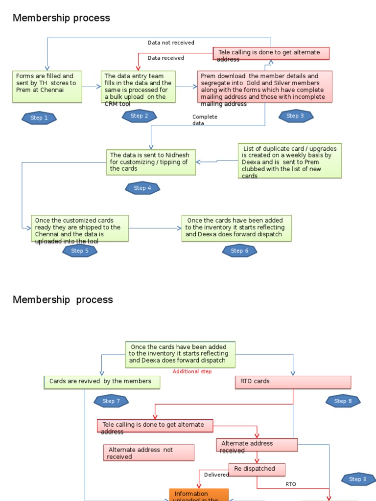 Membership Card Processing Workflow | PDF