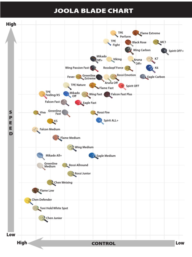 Joola Blade Comparison