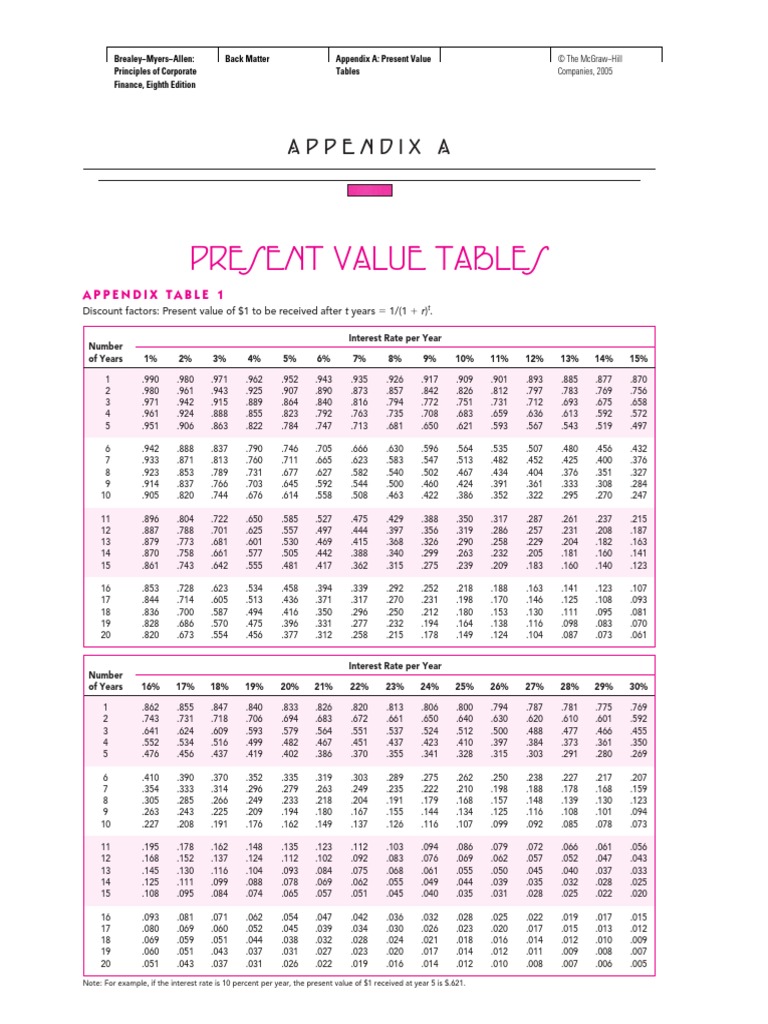 Tabel Present Value | Present Value | Normal Distribution