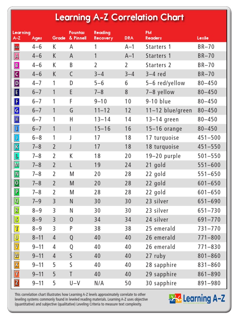 Raz Correlation Chart | PDF