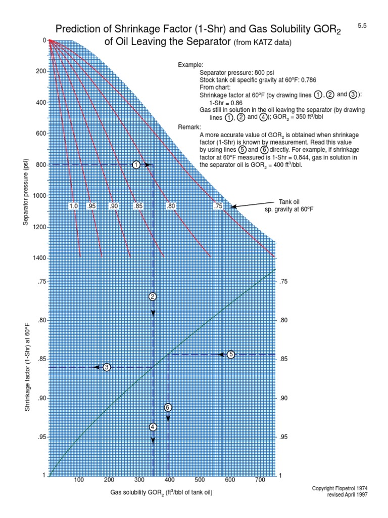 Prediction of Shrinkage Factor (1Shr) and Gas Solubility GOR of Oil