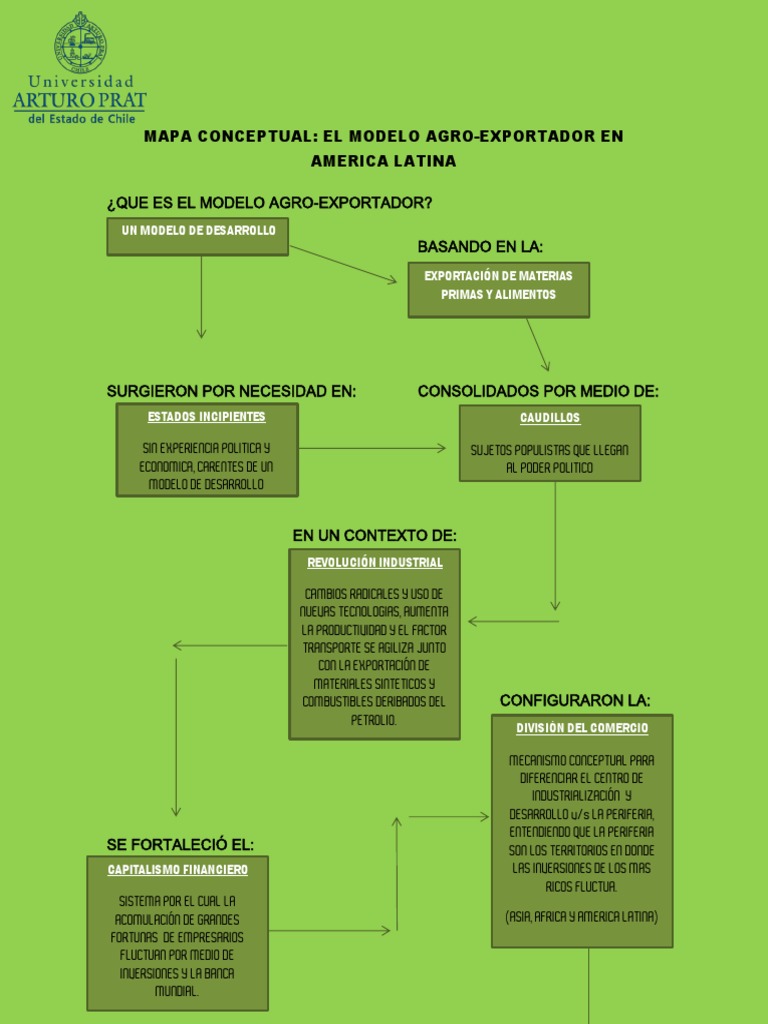 Mapa Conceptual Modelo Agro-Exportador en América Latina | PDF