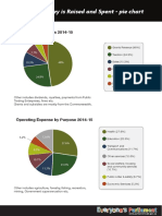 How The Money Is Raised and Spent - Pie Chart: Total State Revenues 2014-15