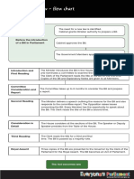 Making of A Law - Flow Chart: Before The Introduction of A Bill in Parliament