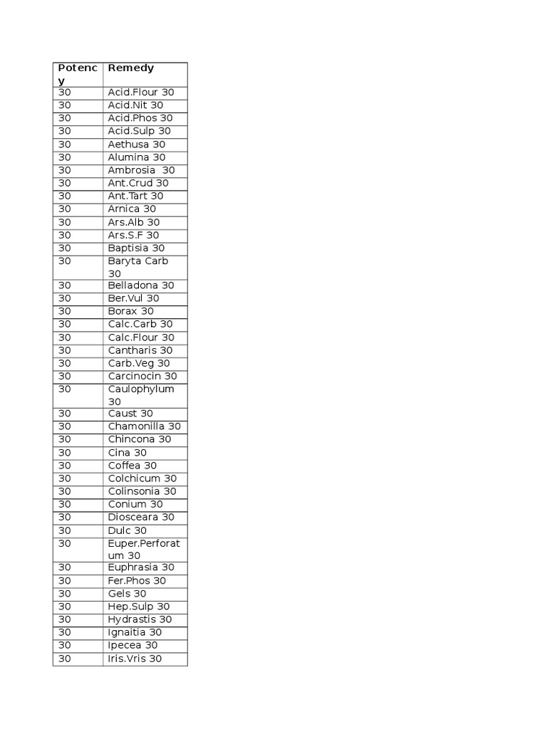 Remedy List | PDF