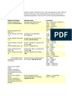 Inflections: Original Word Type Inflection Rule Examples