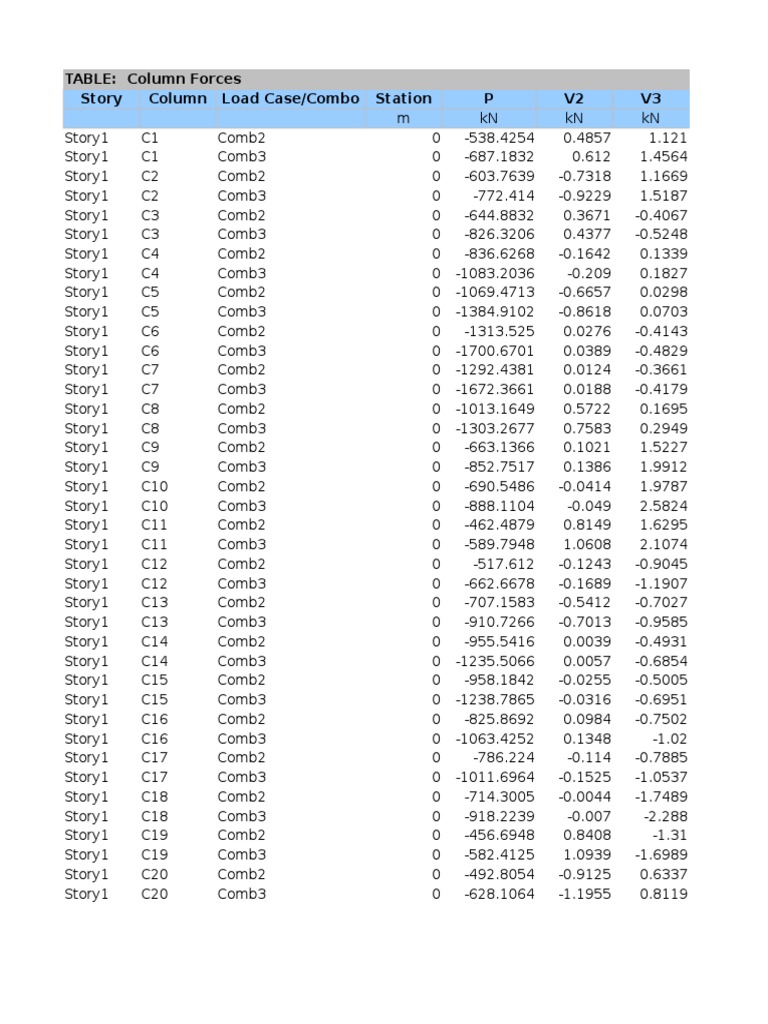 TABLE: Column Forces Story Column Load Case/Combo Station P V2 V3 | PDF