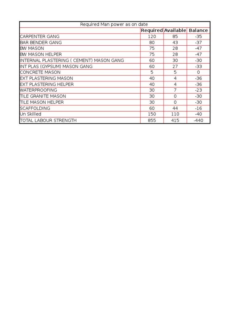 Construction Manpower Requirements Report | PDF