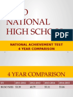 Buso National High School: National Achievement Test 4 Year Comparison