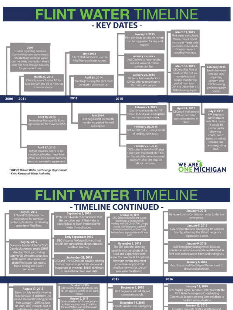 Gov. Snyder's Flint Water Crisis Timeline Flint Water Crisis Wellness