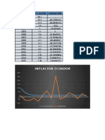 Inflacion y Sueldo Basico Ecuador 2000-2015
