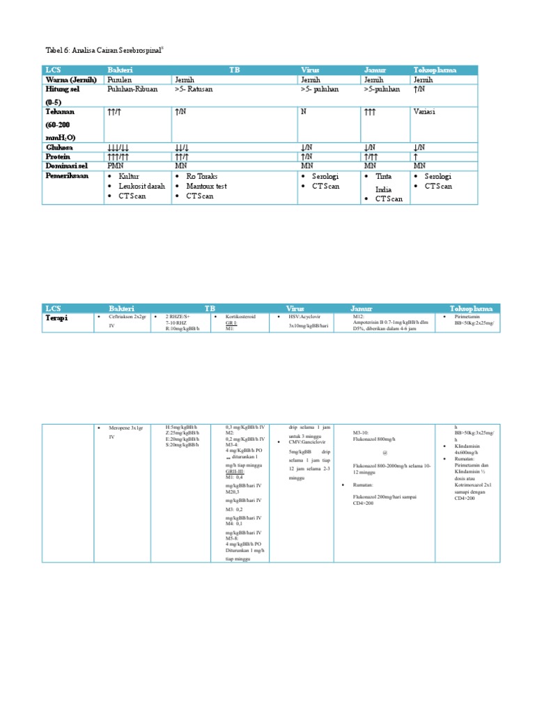 Analisa Hasil Pemeriksaan LCS | PDF | Memasak, Makanan, & Anggur ...