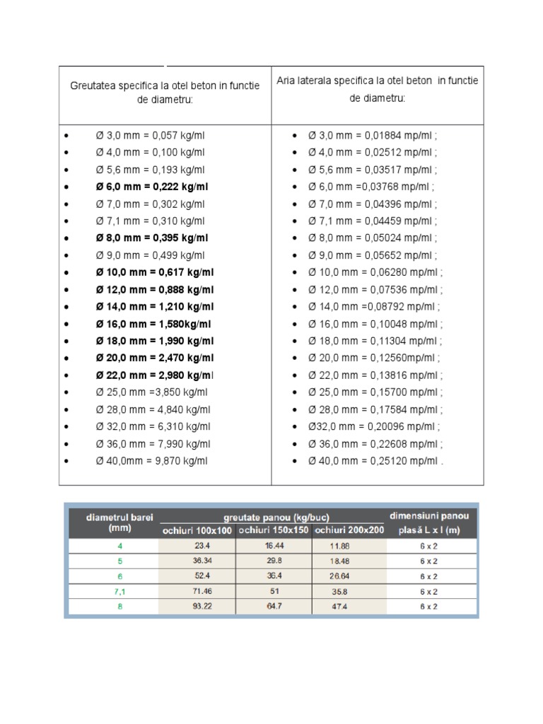 Greutate specifica armatura