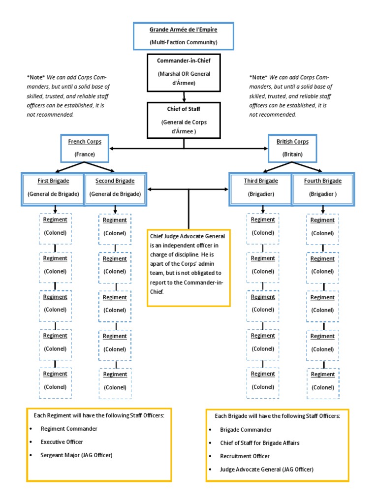 Grande Armée Command Structure Guide | PDF | History