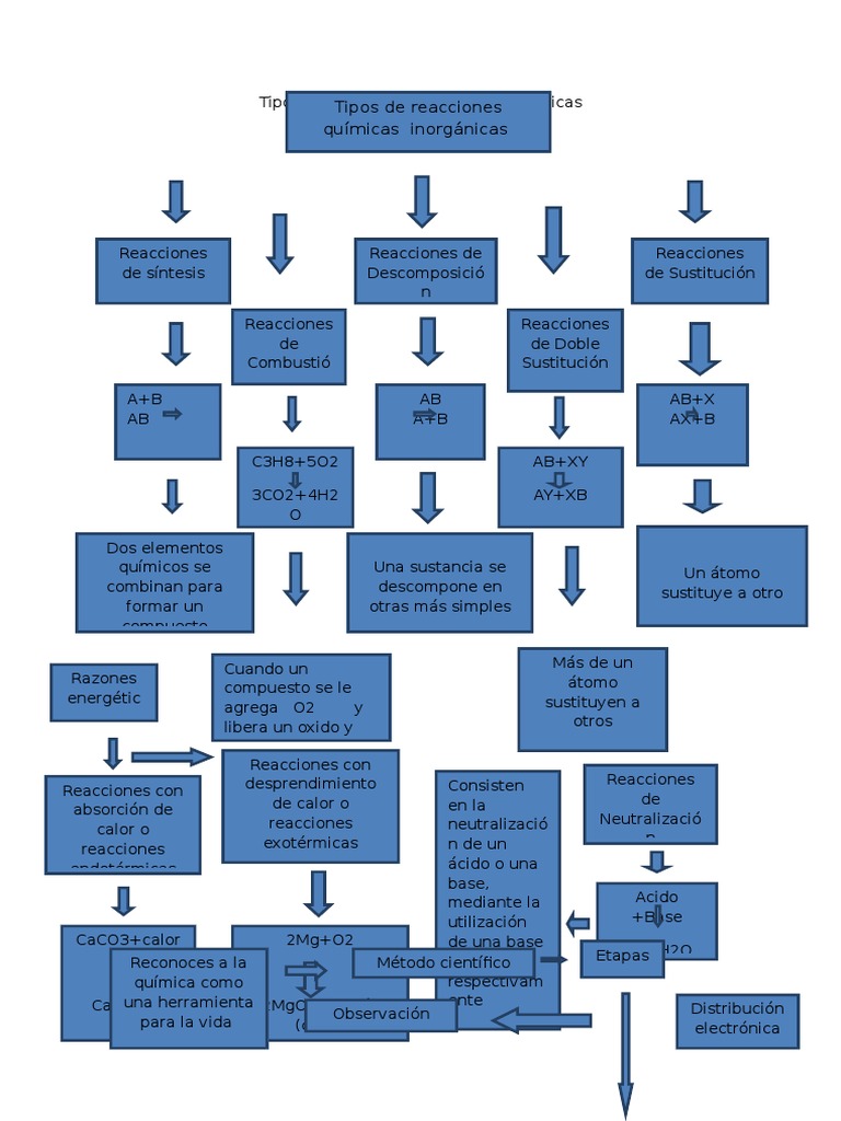 Tipos de reacciones químicas