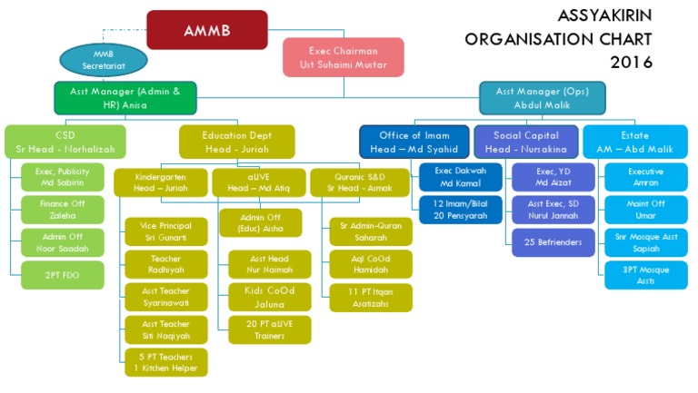 Org Chart v2 - AssyakirinMsq | PDF