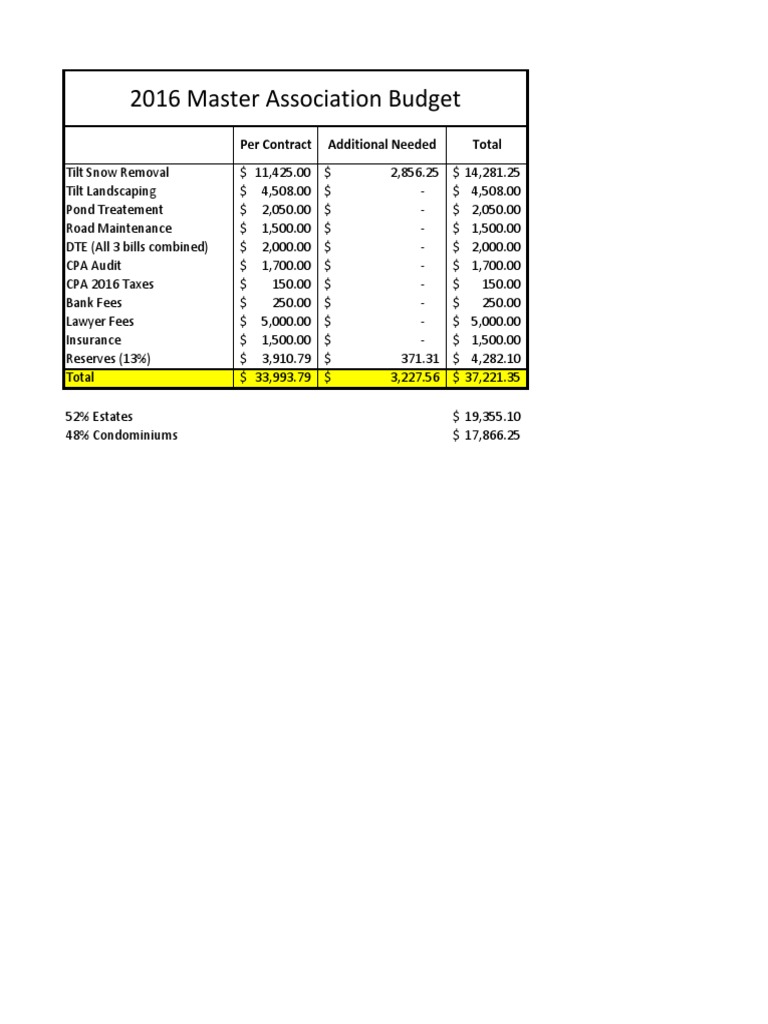 2016 Master Association Budget Summary | PDF | Home & Garden