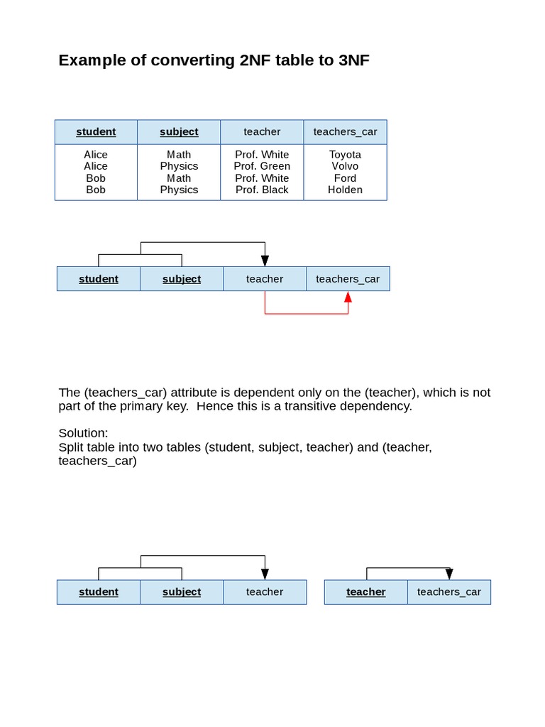 Example of converting 2NF table to 3NF student subject