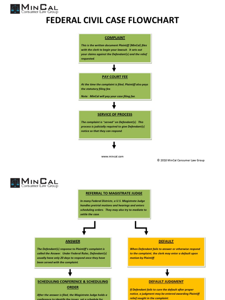 Federal Case Flow Chart | PDF | Lawsuit | Complaint