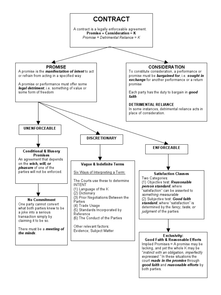 sign pdf contract online Final  Contracts Flow Consideration   Chart[1] Damages