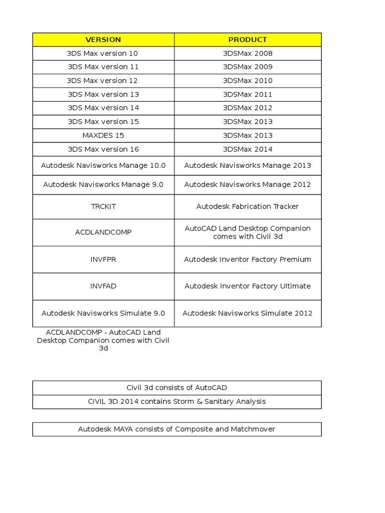 Autodesk Feature Codes and Suite Products PDF Autodesk Auto Cad