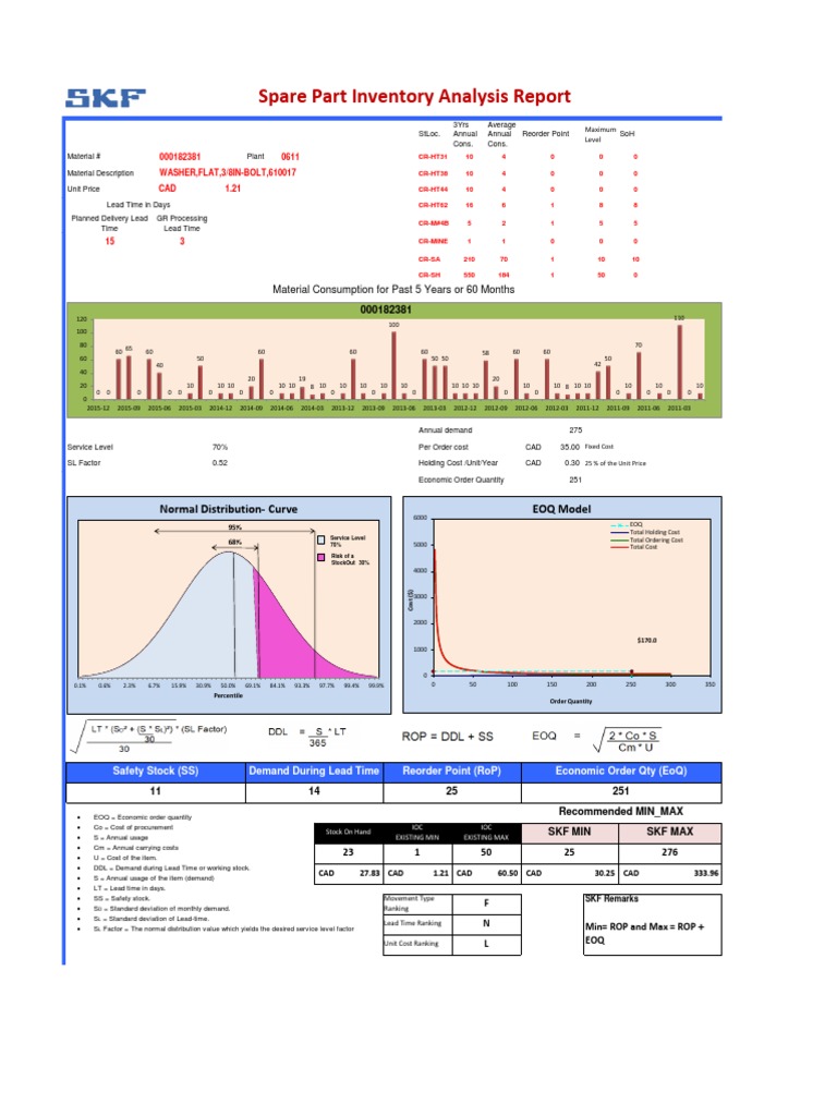 Spare Part Inventory Analysis Report: Normal Distribution-Curve EOQ ...