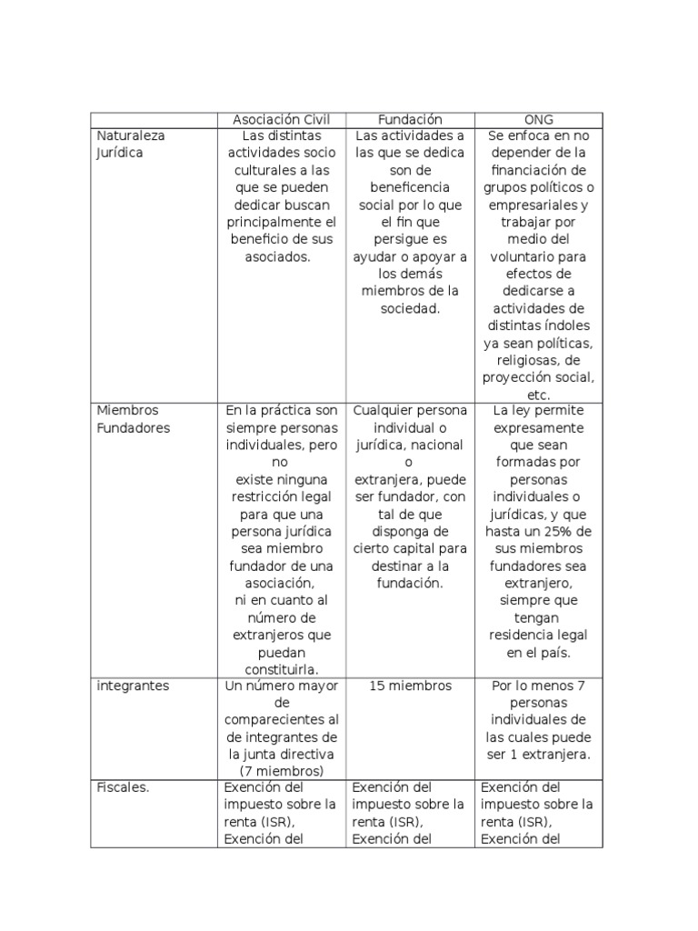 Cuadro Compartivo ONGS, Asociacion y Fundaciones Organización no