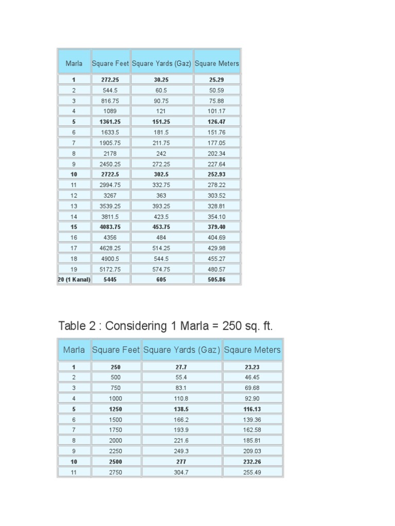 Conversion Tables for Marla, Square Feet, Square Yards, and Square