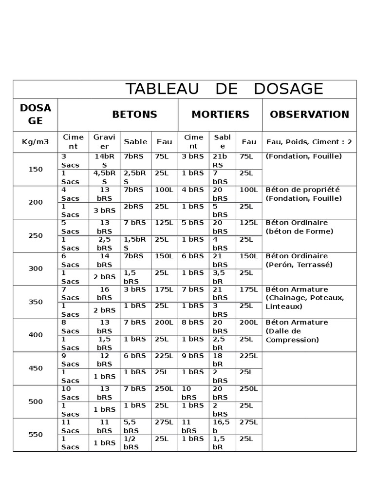Tableau de Dosage Béton et Mortier PDF — free download