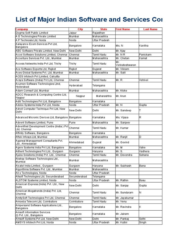 List of Software Companies in India Mumbai Bangalore
