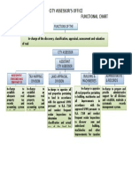 City Assessor'S Office Functional Chart: Functions of The