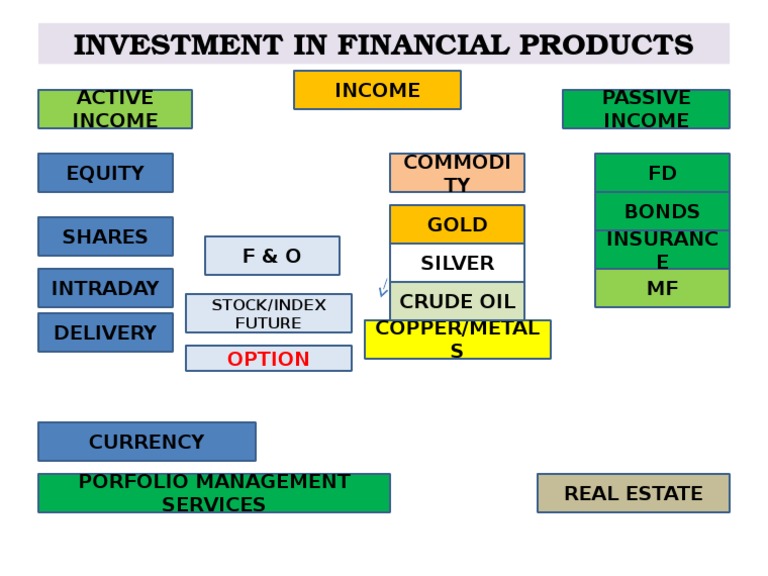 Investment Strategies for Financial Products | PDF