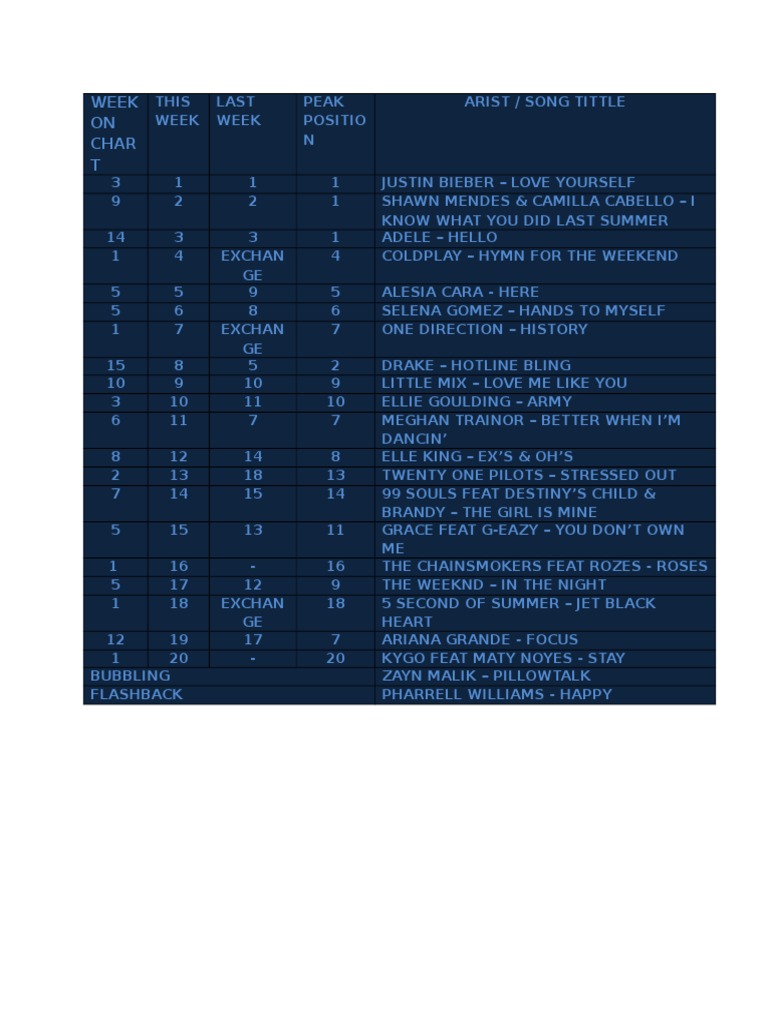 Week On Chart | PDF