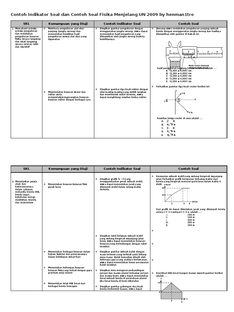 Indikator Dan Soal_Contoh fisika/physics