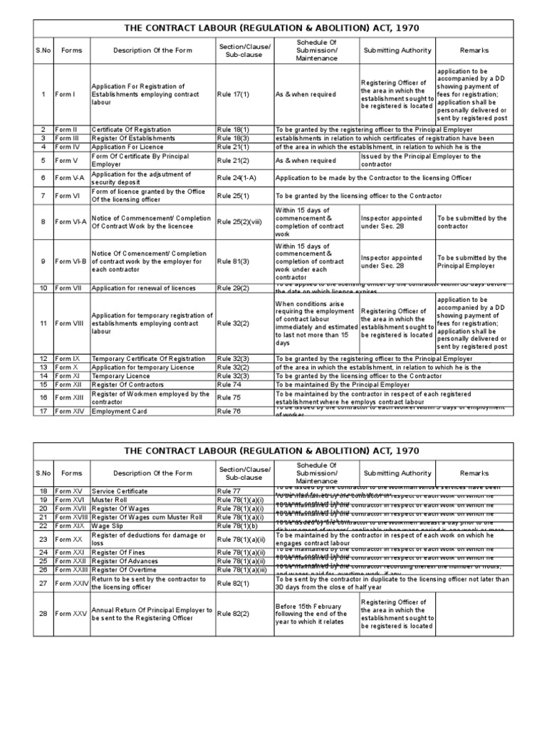 Forms Factories Act & Contract Labour Act License Overtime