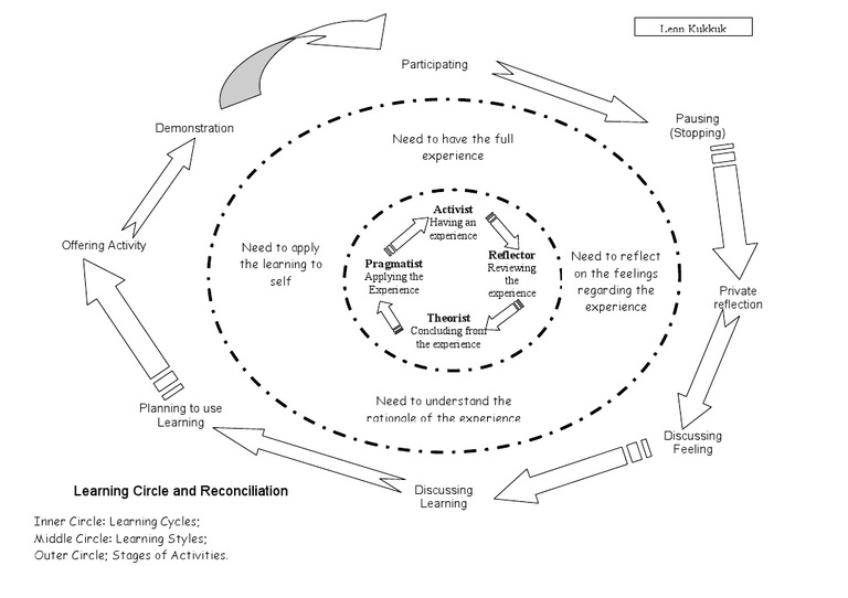 Learning Circle | PDF | Psychology | Behavioural Sciences