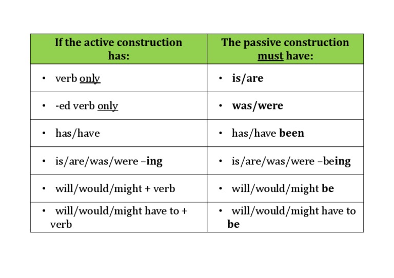 Active vs Passive Construction Rules | PDF | Language Arts & Discipline