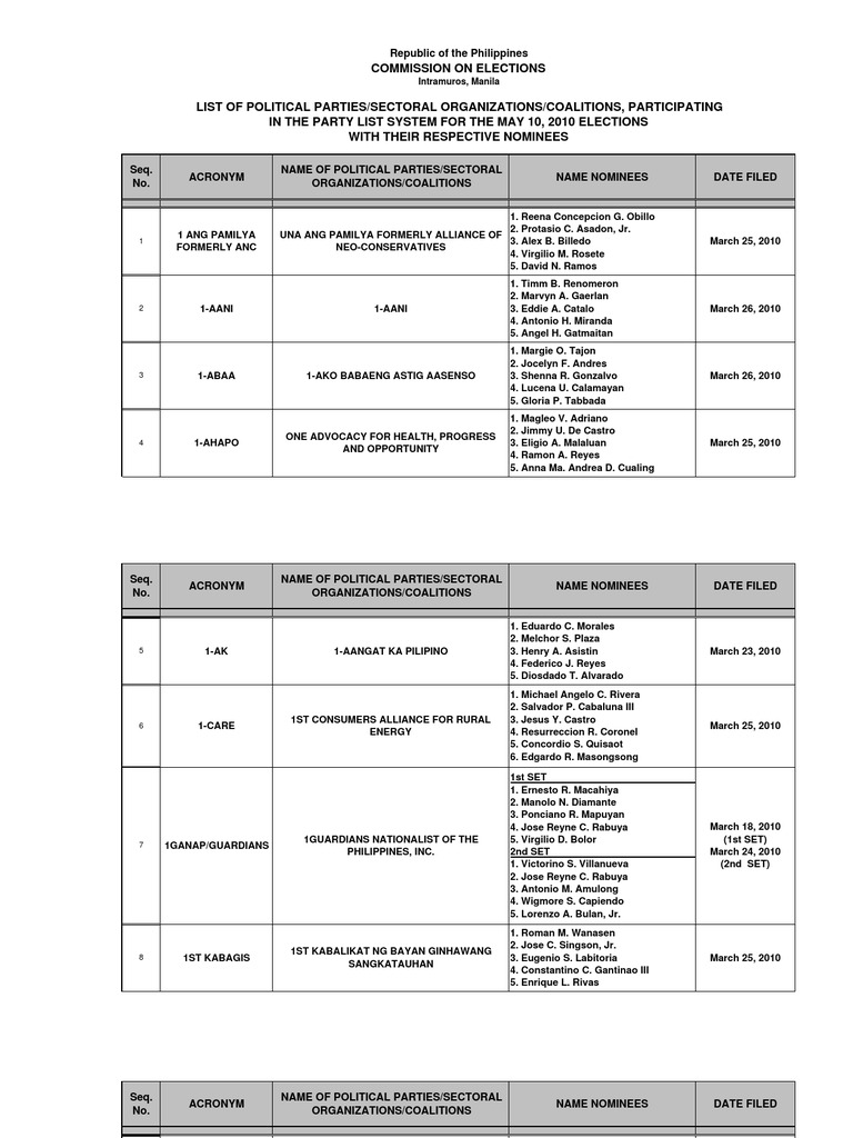 official-list-of-partylist-nominees-commission-on-elections