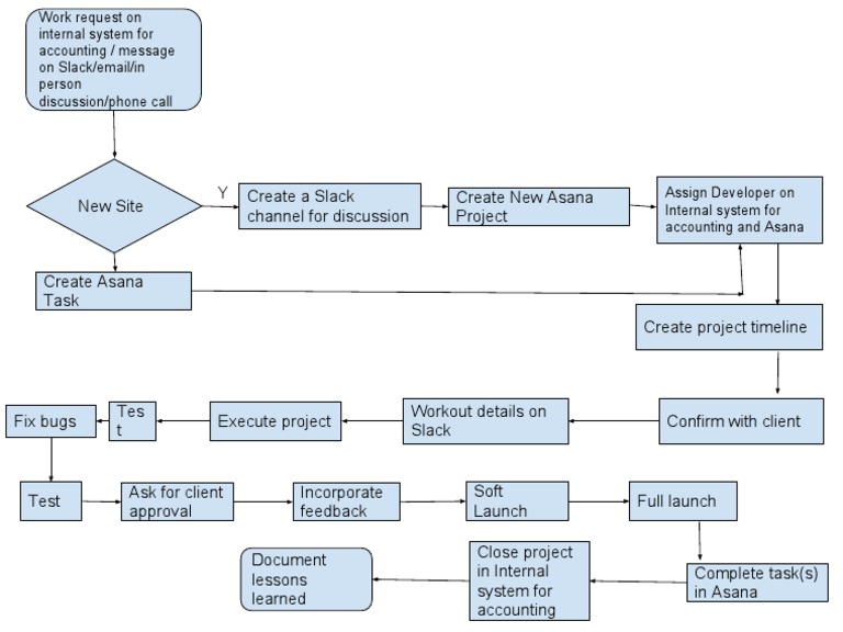 What Is A Project Workflow