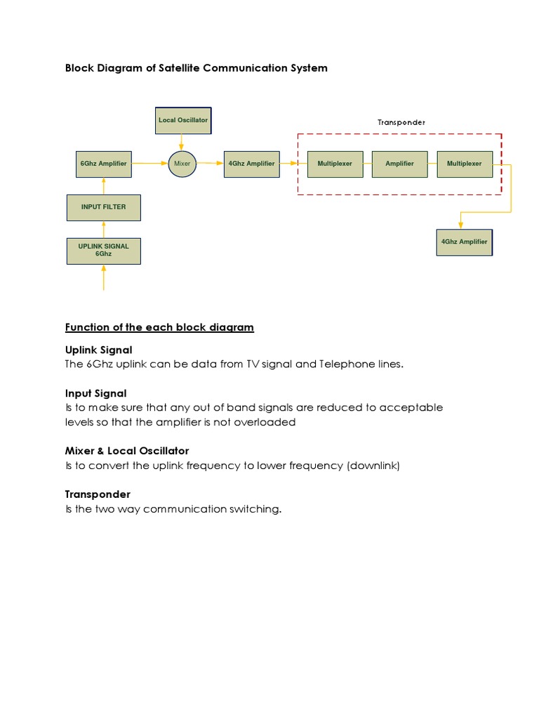 Satellite Communication System Diagram | PDF | Communications Satellite ...