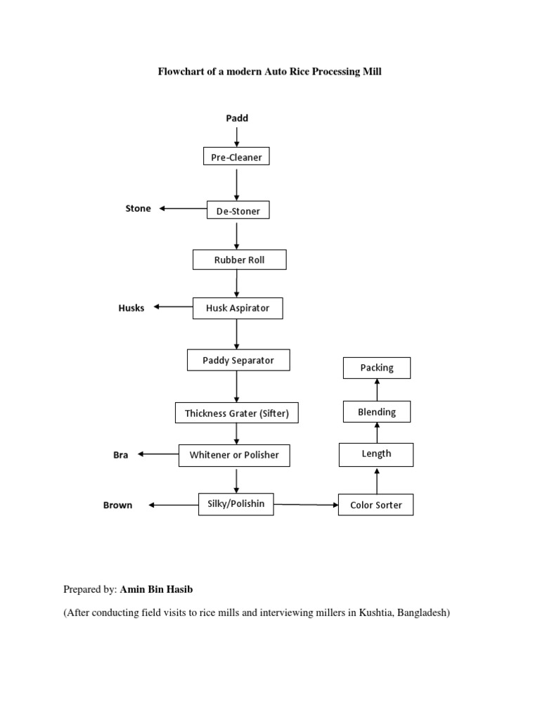 Modern Auto Rice Mill Processing Flowchart East Asian Cuisine Cereals
