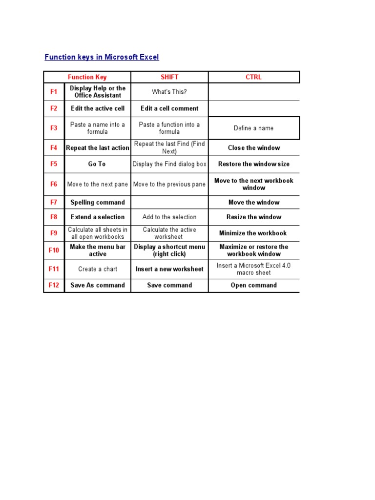 Function Keys in Microsoft Excel: Function Key Shift CTRL F1 F2 F3 F4 ...