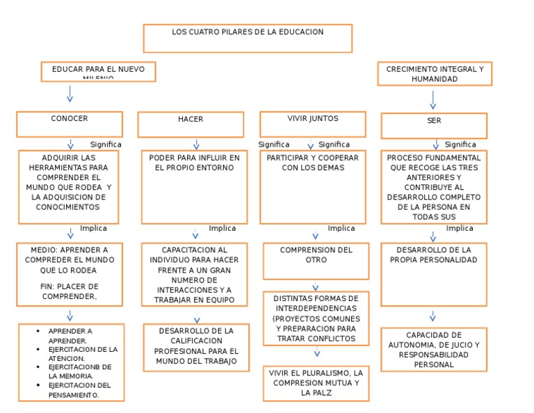 Mapa Conceptual - Pilares de La Educacion | PDF