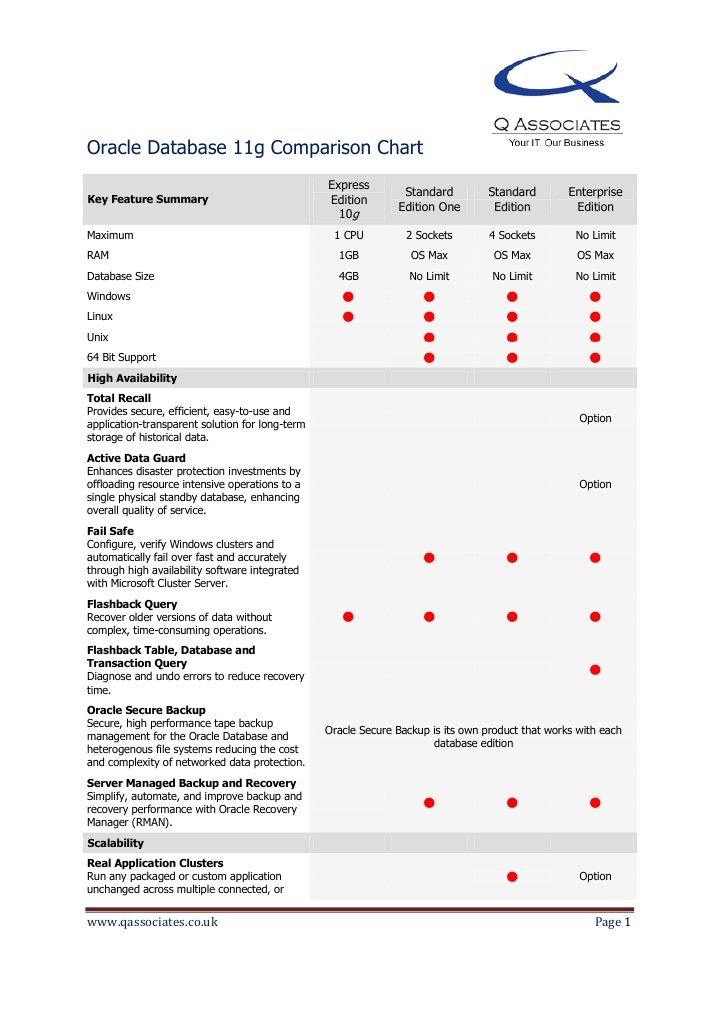 Oracle Database 11g Comparison Chart | PDF | Oracle Database | Databases