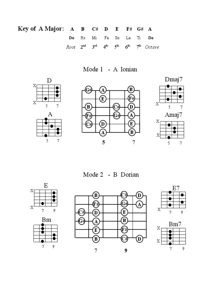 Modes Key of A | PDF