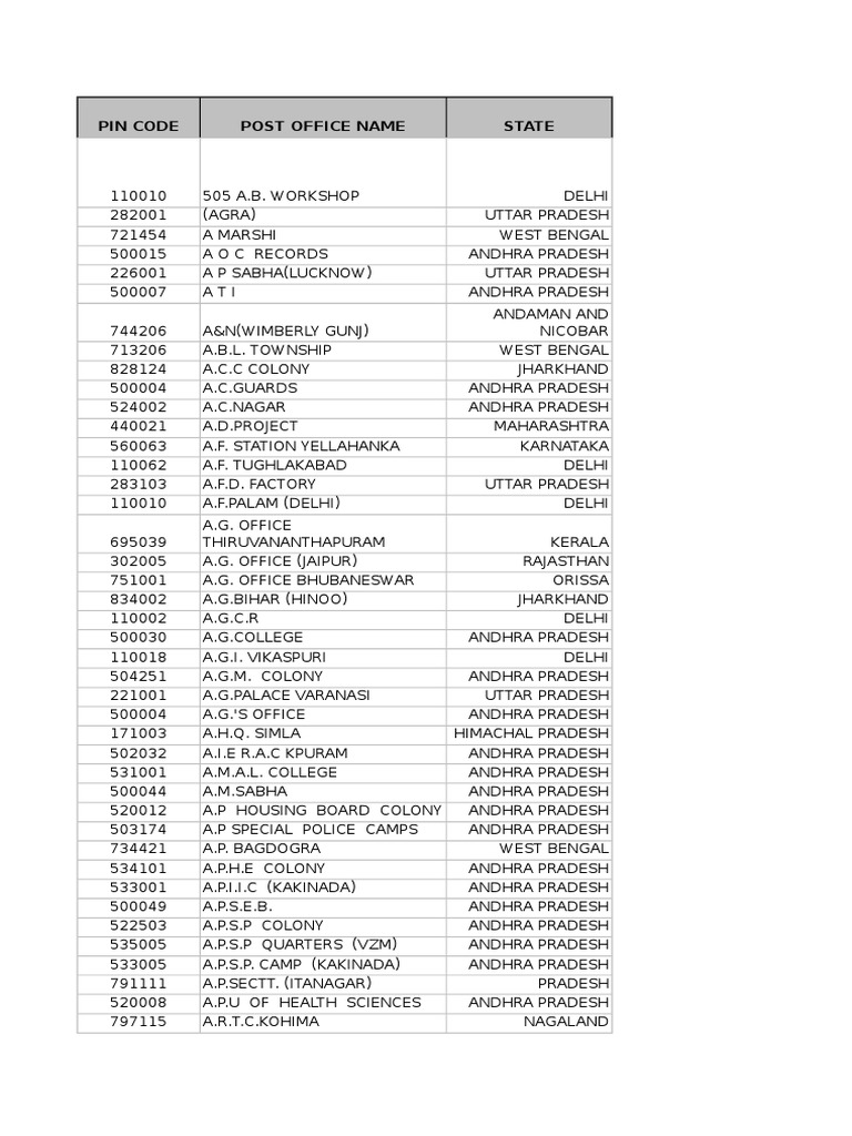 524all India Pin Code List Business Religion & Spirituality