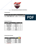 2015-2016 Masters Division Statistics Week 15