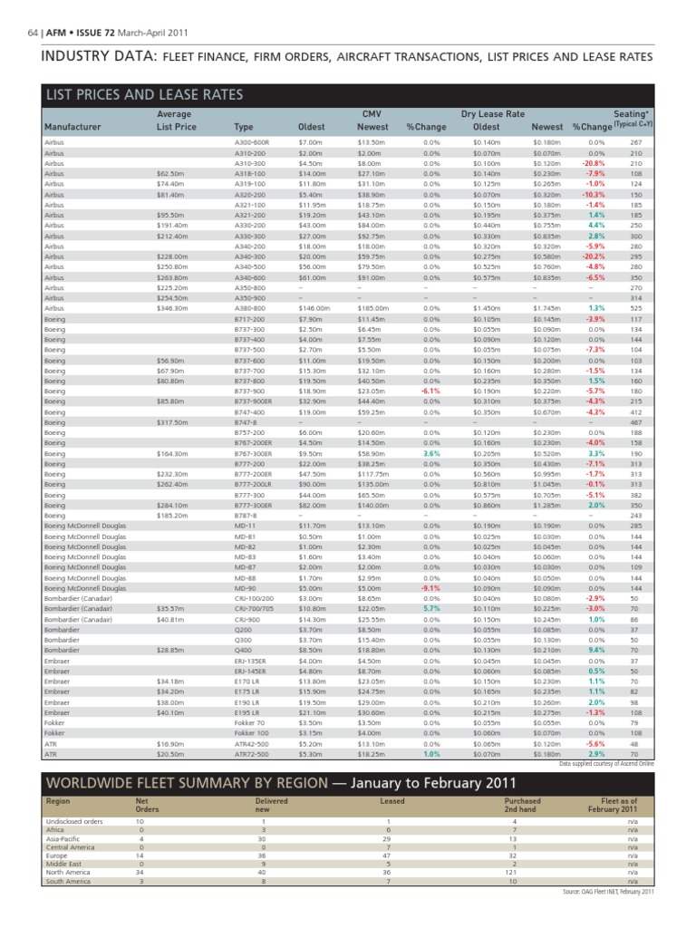 Aircraft Lease Rates Overview | PDF