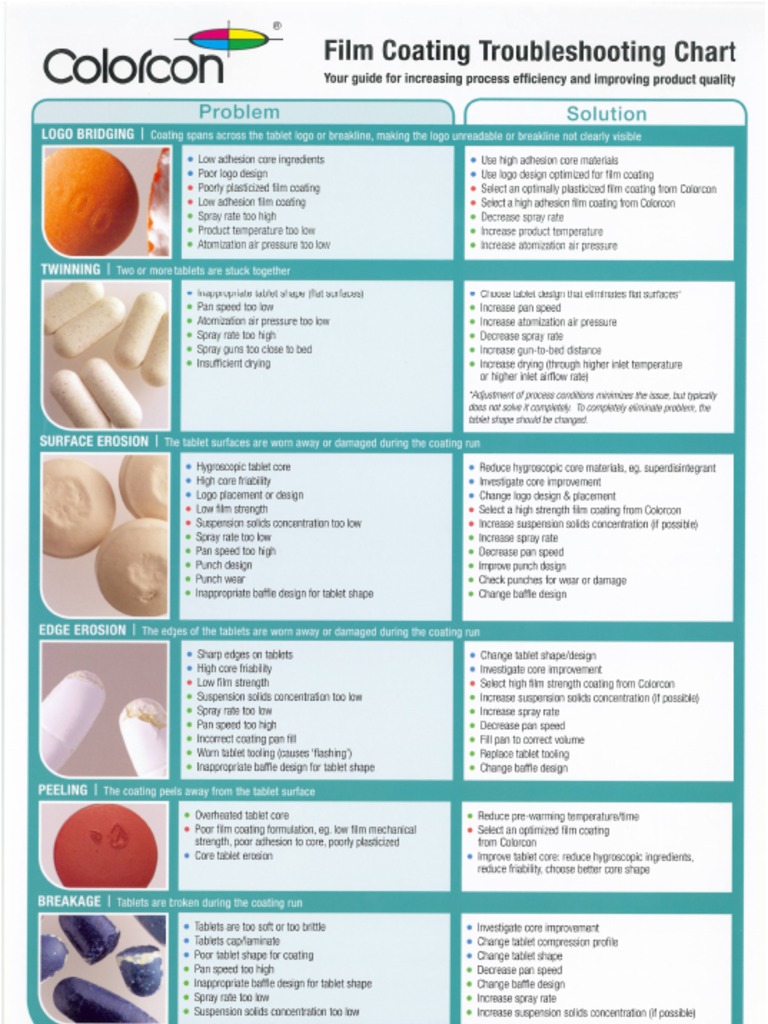 Film Coating Troubleshooting Chart.pdf